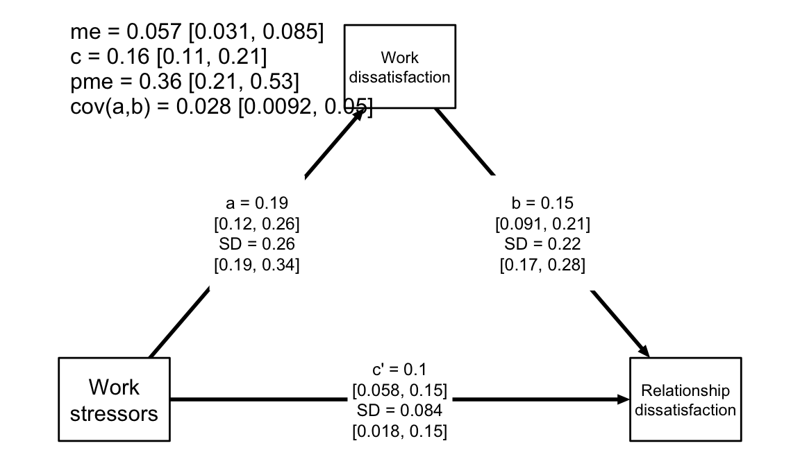 Path diagram of the average level mediation model, with numerical summaries of the relevant parameters.