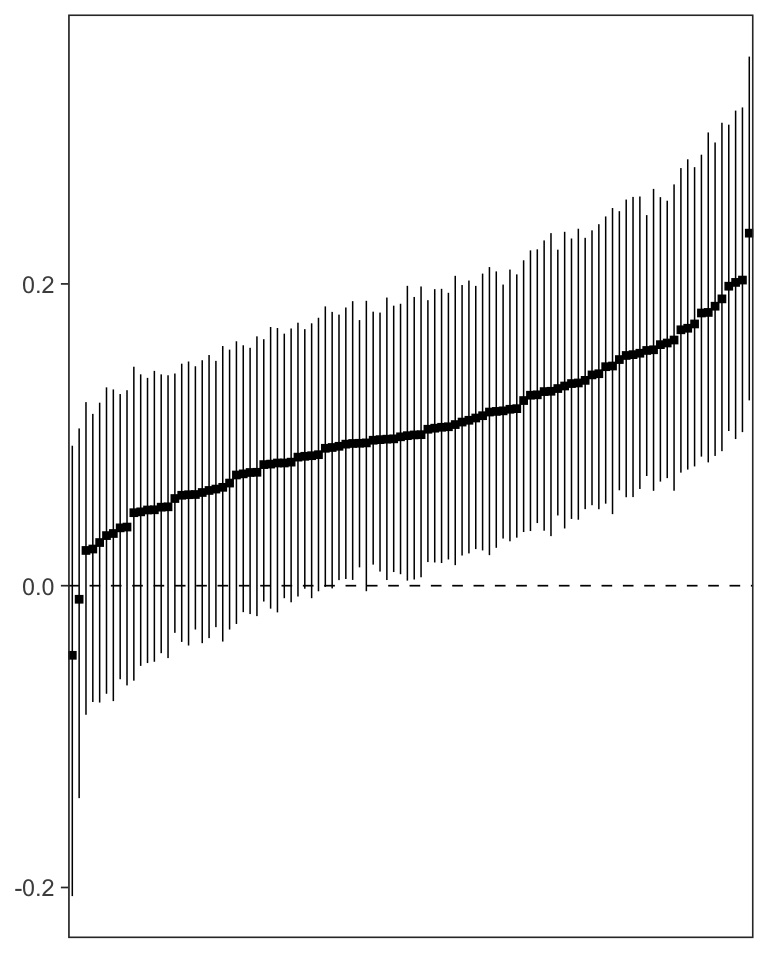 Participant-specific c' path values with 80% Credible Intervals.